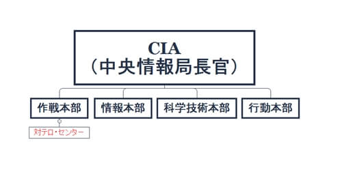 CIA組織図