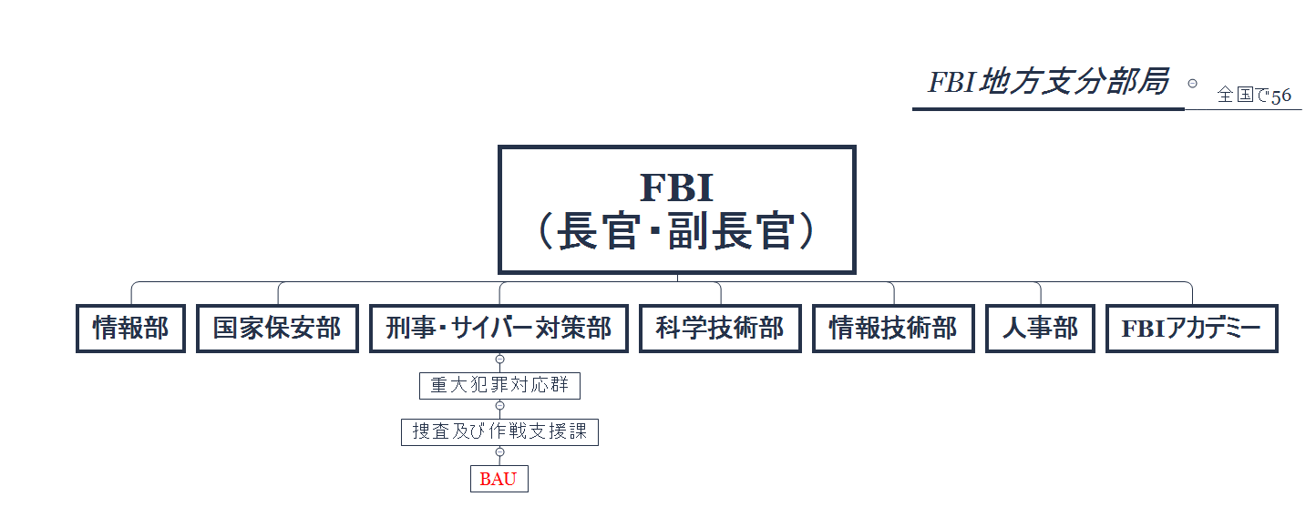 FBI組織図